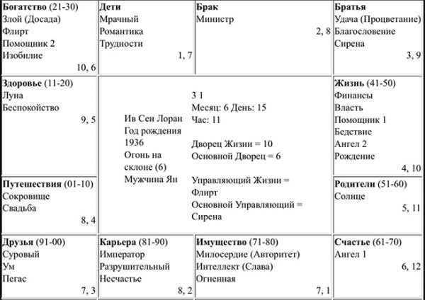 Ив сен лоран натальная карта